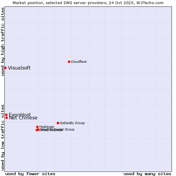 Market position of Net Chinese vs. ExonHost vs. Visualsoft