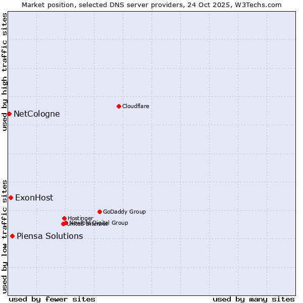Market position of Piensa Solutions vs. ExonHost vs. NetCologne
