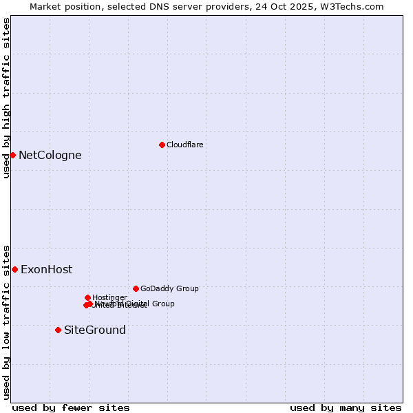 Market position of SiteGround vs. ExonHost vs. NetCologne