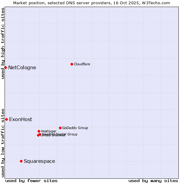 Market position of Squarespace vs. ExonHost vs. NetCologne