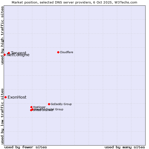 Market position of Tencent vs. ExonHost vs. NetCologne