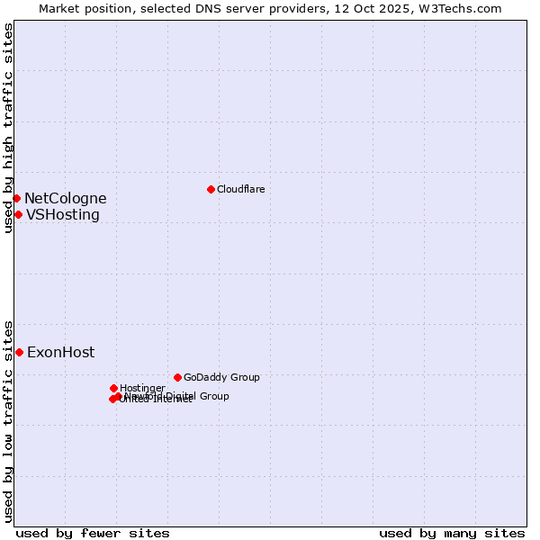 Market position of ExonHost vs. VSHosting vs. NetCologne