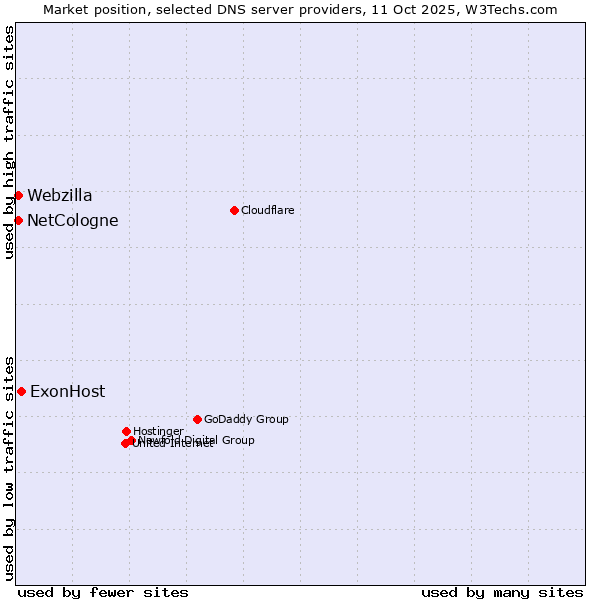 Market position of ExonHost vs. NetCologne vs. Webzilla