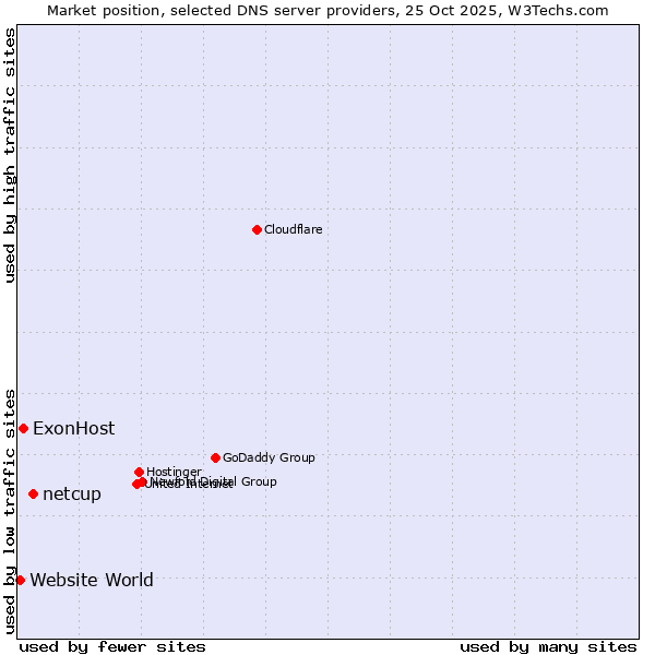 Market position of netcup vs. ExonHost vs. Website World