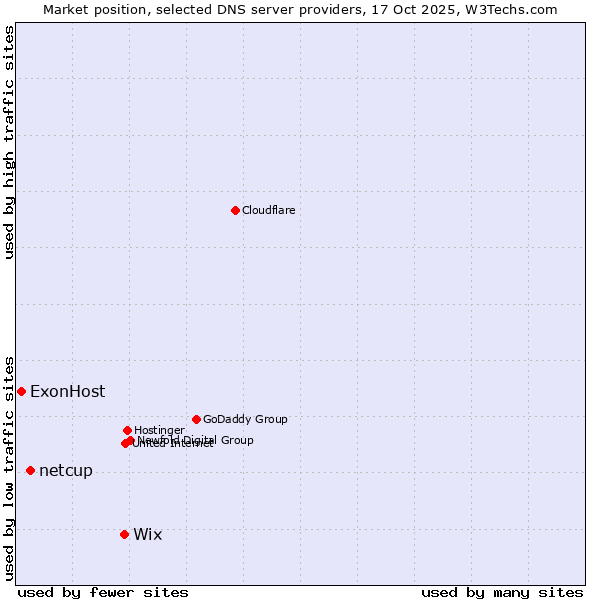 Market position of Wix vs. netcup vs. ExonHost