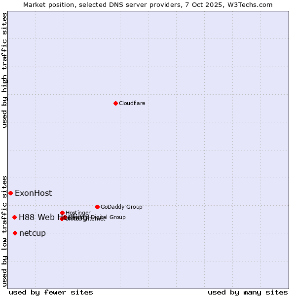 Market position of netcup vs. H88 Web Hosting vs. ExonHost