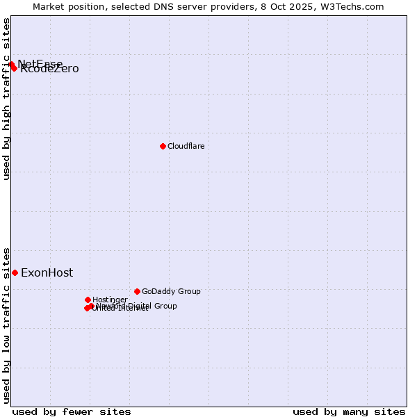 Market position of ExonHost vs. RcodeZero vs. NetEase
