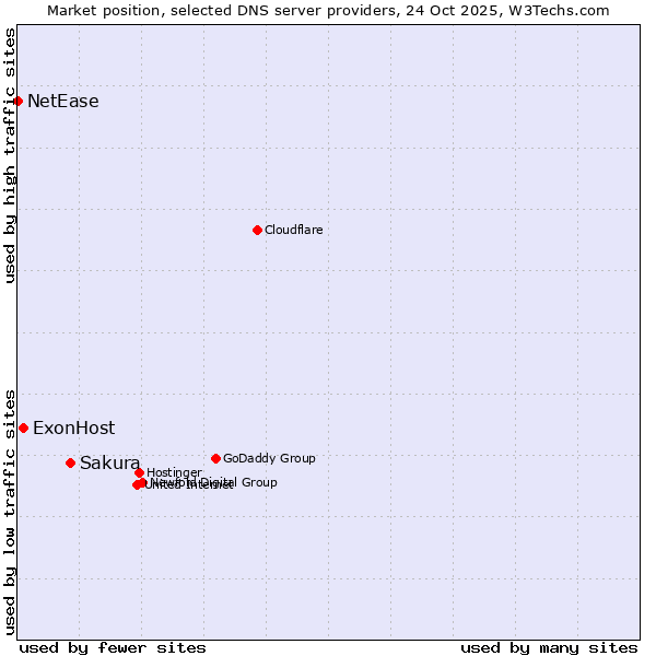 Market position of Sakura vs. ExonHost vs. NetEase