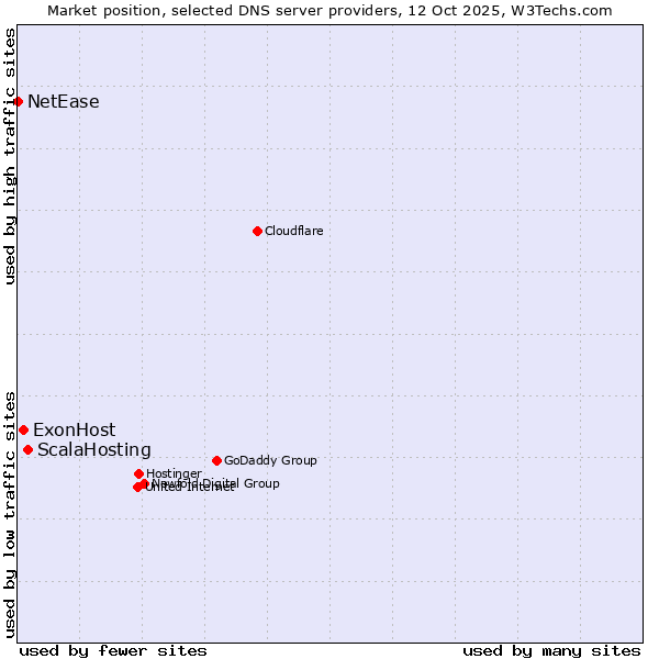 Market position of ScalaHosting vs. ExonHost vs. NetEase