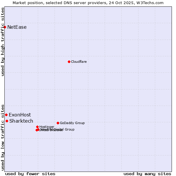 Market position of Sharktech vs. ExonHost vs. NetEase