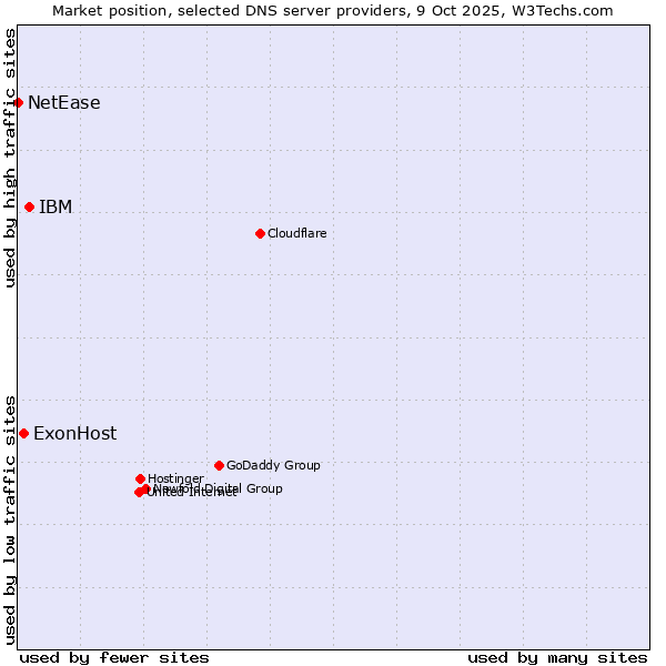 Market position of IBM vs. ExonHost vs. NetEase
