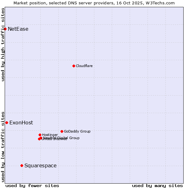 Market position of Squarespace vs. ExonHost vs. NetEase