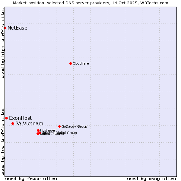 Market position of PA Vietnam vs. ExonHost vs. NetEase
