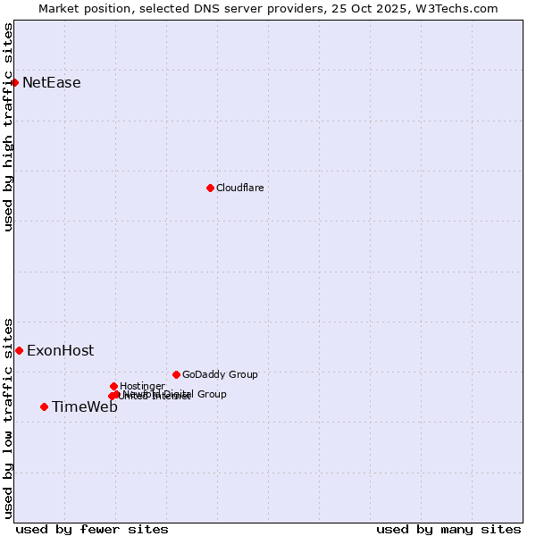 Market position of TimeWeb vs. ExonHost vs. NetEase