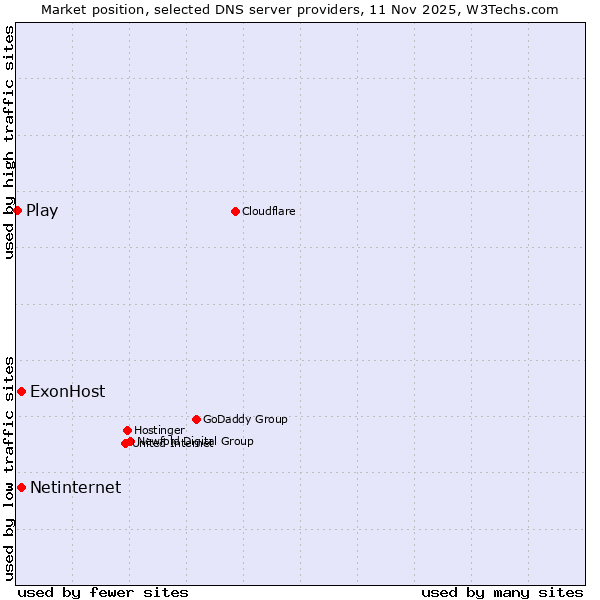Market position of ExonHost vs. Netinternet vs. Play