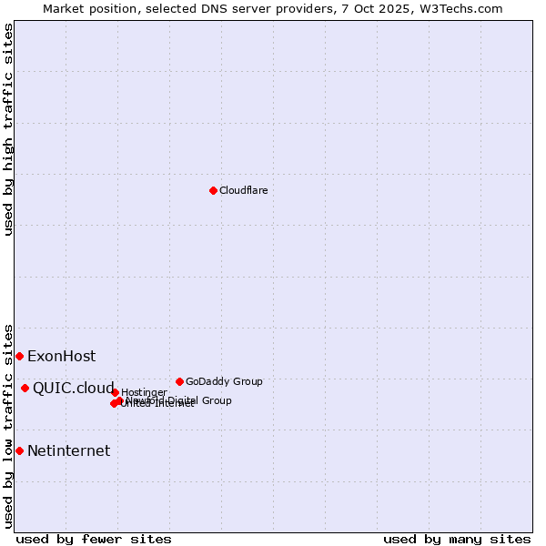Market position of QUIC.cloud vs. ExonHost vs. Netinternet