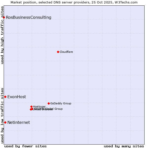 Market position of ExonHost vs. Netinternet vs. RosBusinessConsulting