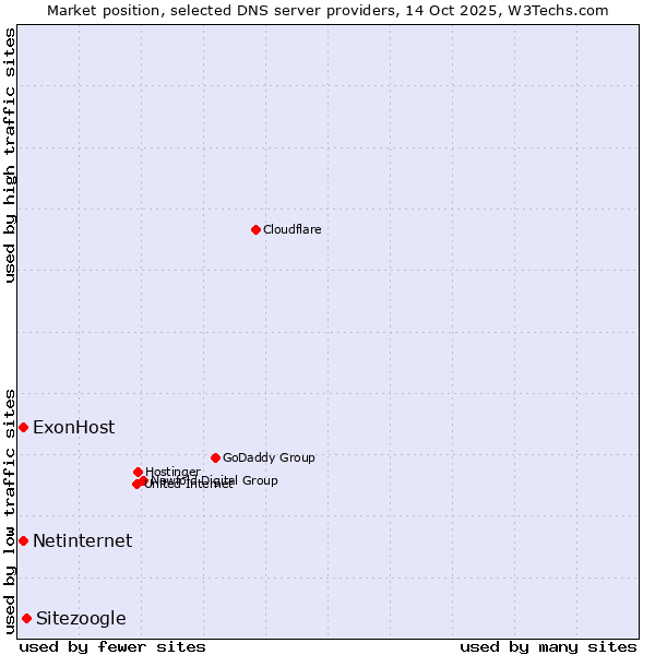 Market position of Sitezoogle vs. ExonHost vs. Netinternet