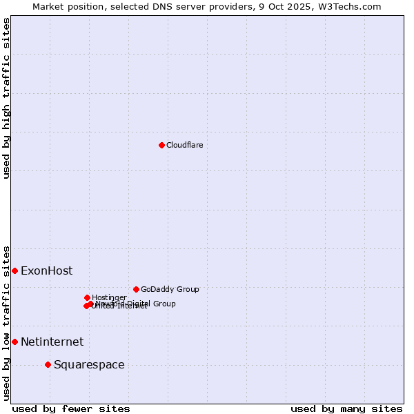 Market position of Squarespace vs. ExonHost vs. Netinternet