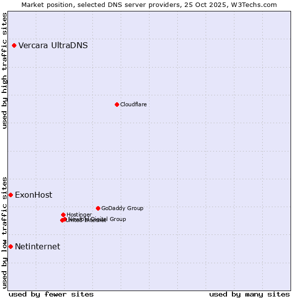 Market position of Vercara UltraDNS vs. ExonHost vs. Netinternet