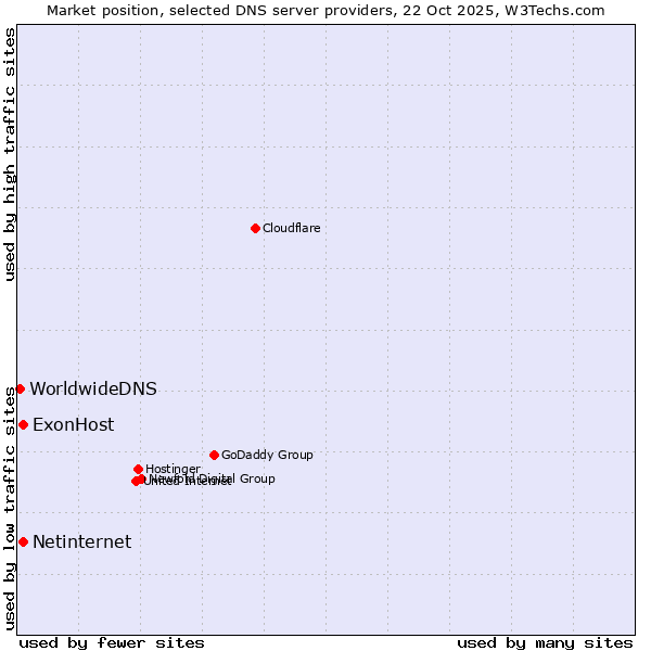 Market position of ExonHost vs. Netinternet vs. WorldwideDNS