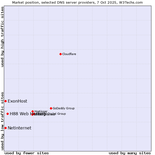 Market position of H88 Web Hosting vs. ExonHost vs. Netinternet