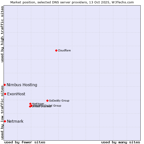 Market position of ExonHost vs. Netmark vs. Nimbus Hosting