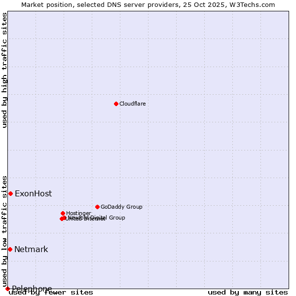 Market position of ExonHost vs. Netmark vs. Pelephone