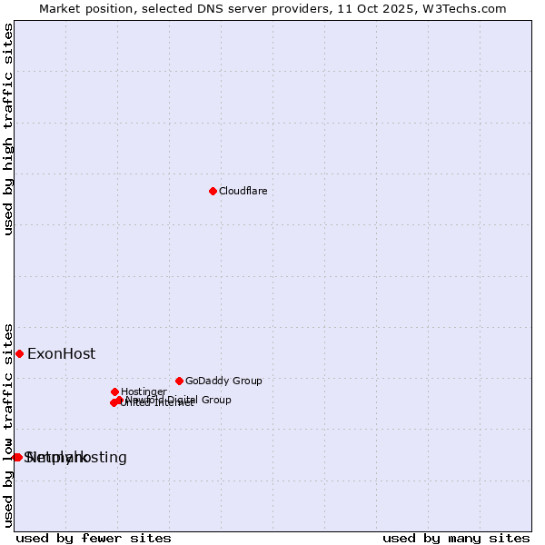 Market position of ExonHost vs. Netmark vs. Simplyhosting