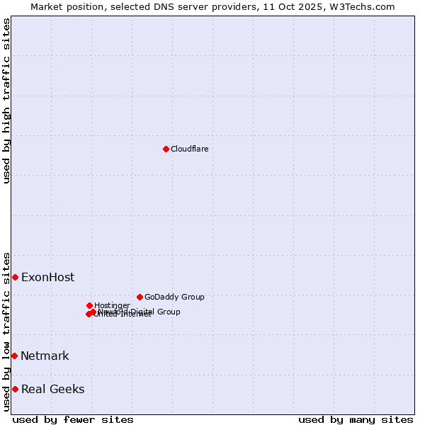 Market position of ExonHost vs. Real Geeks vs. Netmark