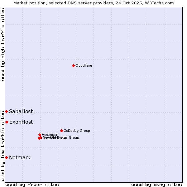 Market position of ExonHost vs. Netmark vs. SabaHost