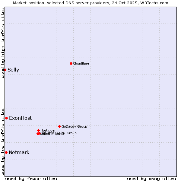 Market position of ExonHost vs. Netmark vs. Selly