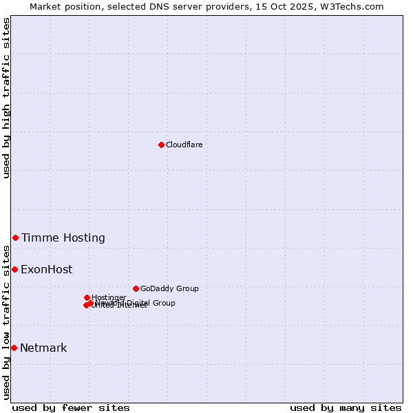 Market position of Timme Hosting vs. ExonHost vs. Netmark