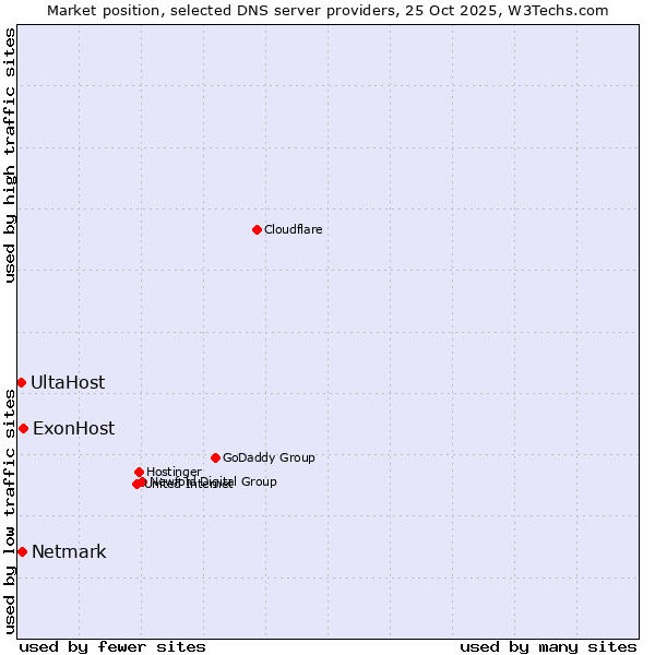Market position of ExonHost vs. Netmark vs. UltaHost