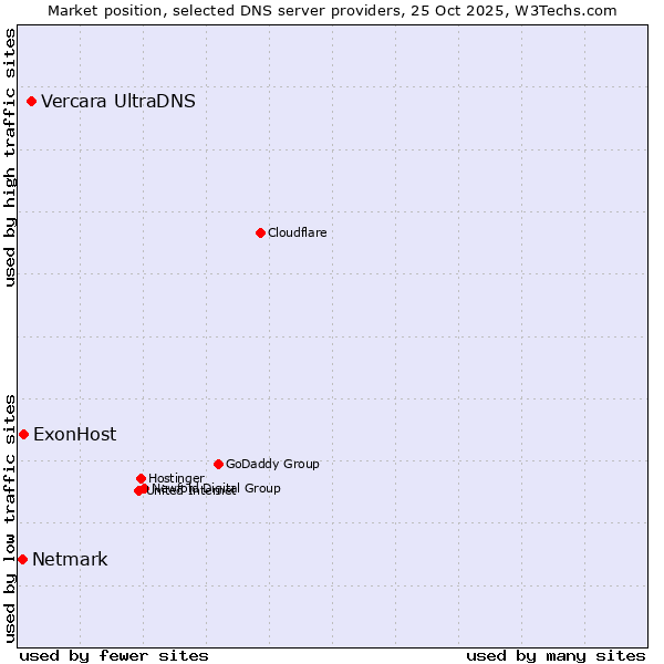 Market position of Vercara UltraDNS vs. ExonHost vs. Netmark