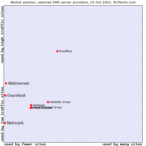 Market position of Webnames vs. ExonHost vs. Netmark