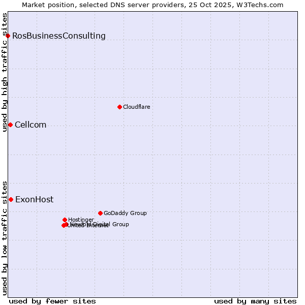 Market position of ExonHost vs. Cellcom vs. RosBusinessConsulting