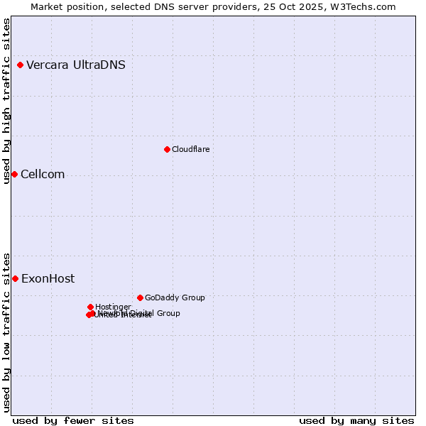 Market position of Vercara UltraDNS vs. ExonHost vs. Cellcom