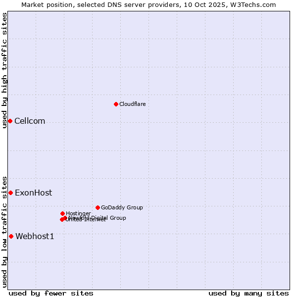 Market position of Webhost1 vs. ExonHost vs. Cellcom