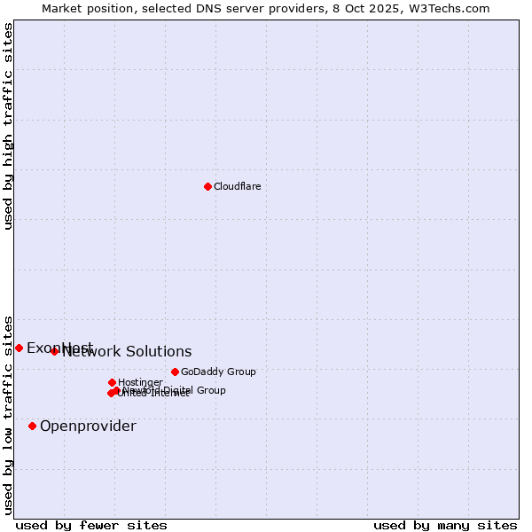 Market position of Network Solutions vs. Openprovider vs. ExonHost