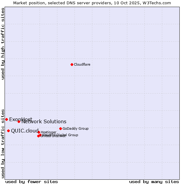 Market position of Network Solutions vs. QUIC.cloud vs. ExonHost