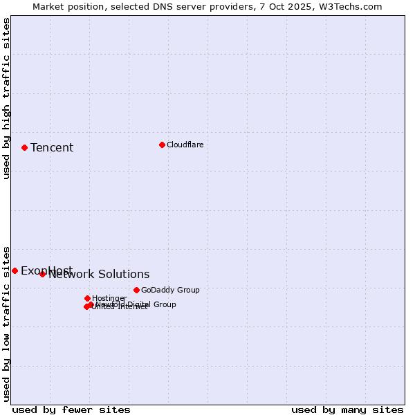 Market position of Network Solutions vs. Tencent vs. ExonHost
