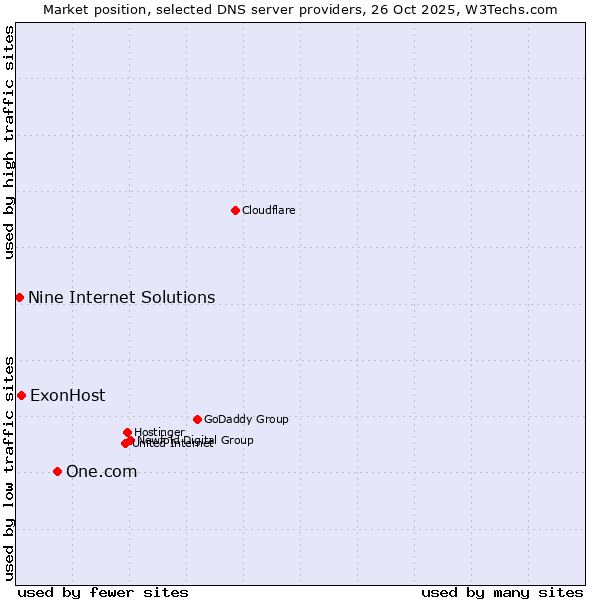 Market position of One.com vs. ExonHost vs. Nine Internet Solutions