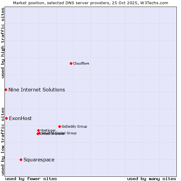 Market position of Squarespace vs. ExonHost vs. Nine Internet Solutions