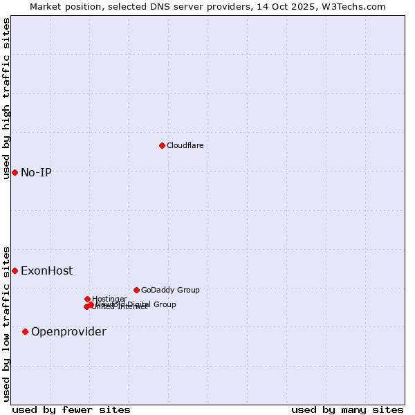 Market position of Openprovider vs. ExonHost vs. No-IP