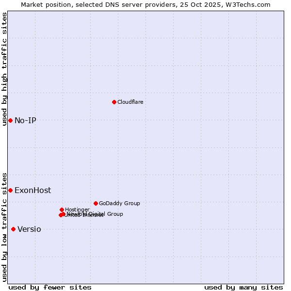 Market position of Versio vs. ExonHost vs. No-IP