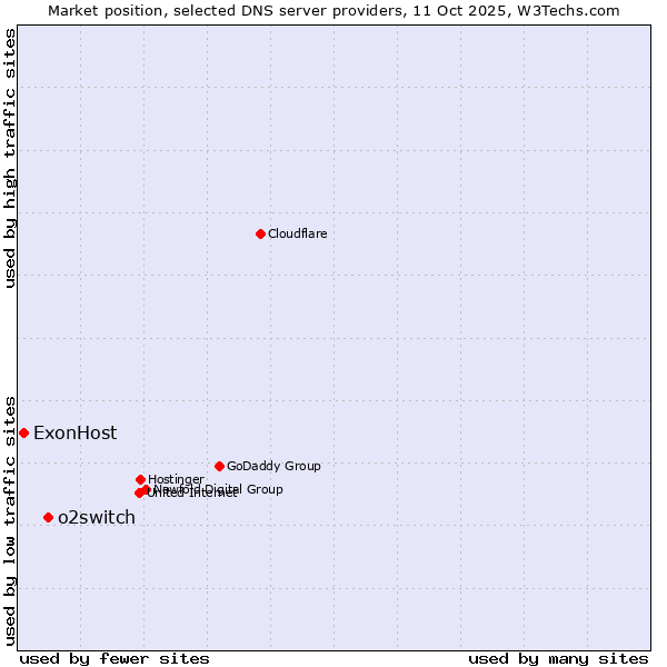 Market position of o2switch vs. ExonHost