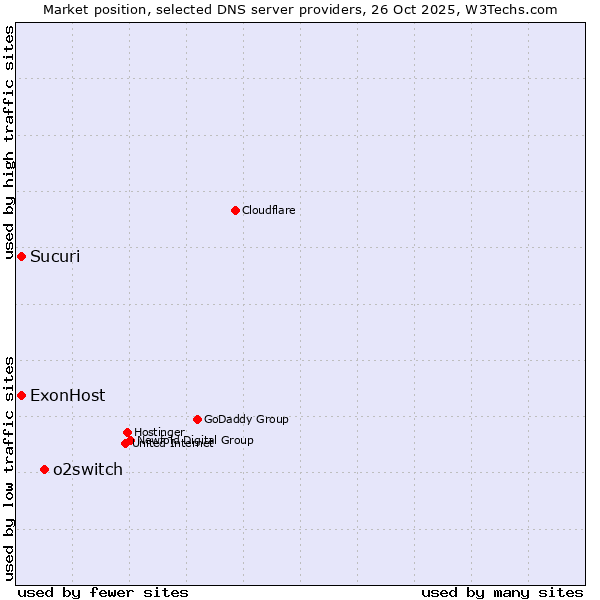 Market position of o2switch vs. ExonHost vs. Sucuri