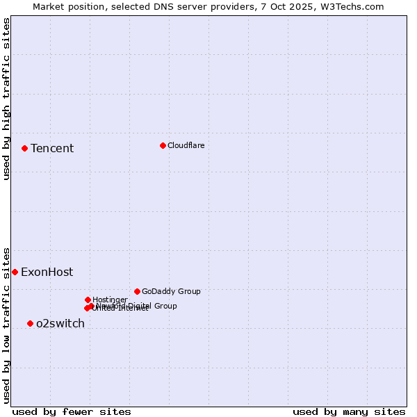 Market position of o2switch vs. Tencent vs. ExonHost