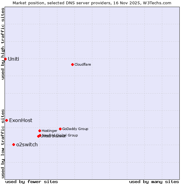 Market position of o2switch vs. ExonHost vs. Uniti